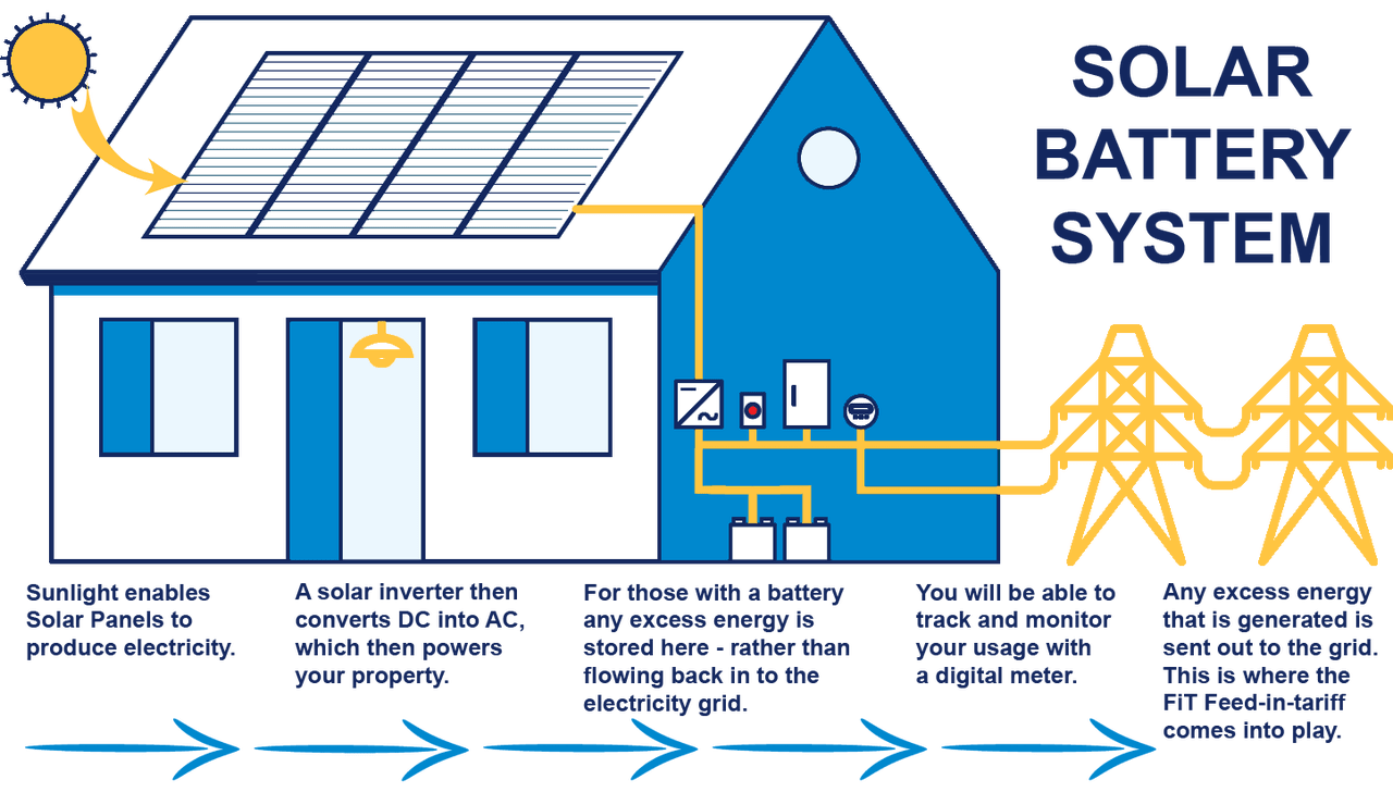 The Role of Media and Entertainment in Promoting Solar battery