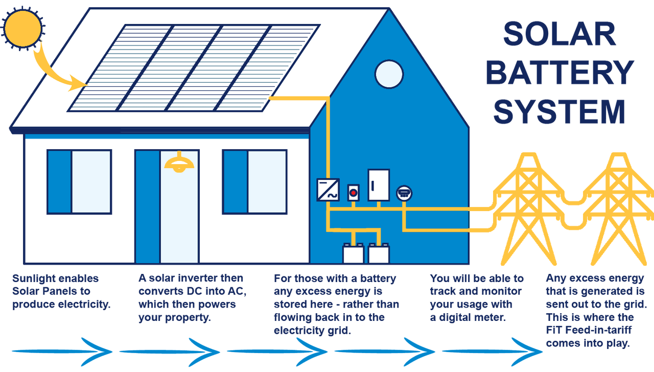 The Impact of Solar battery on Cognitive Development